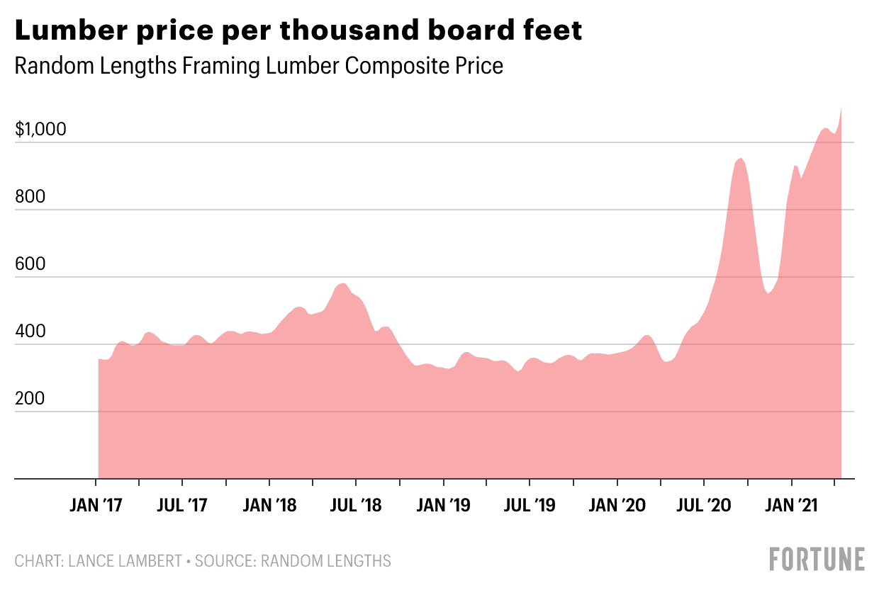 Lumber prices per thousand board feet